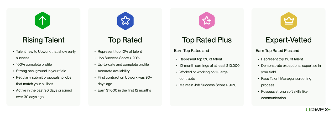 Mastering Upwork: A Guide to Earning Badges and Building Reputation