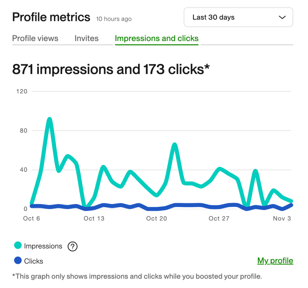 Upwork Profile Boosts: Top 5 Powerful Reasons to Use or Skip This Feature 4 Is Boosting Right for You? Factors to Consider